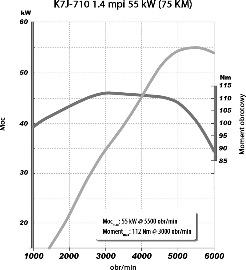 http://www.daciaklub.pl/forum/files/k7j_710_14_mpi_55_kw_75_km_201.jpg